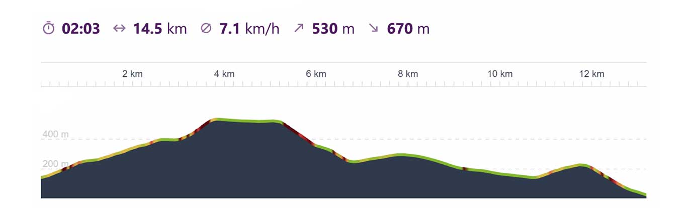 Elevation profile — 15km Trail