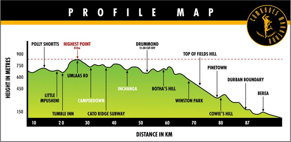 Elevation profile — Comrades Marathon