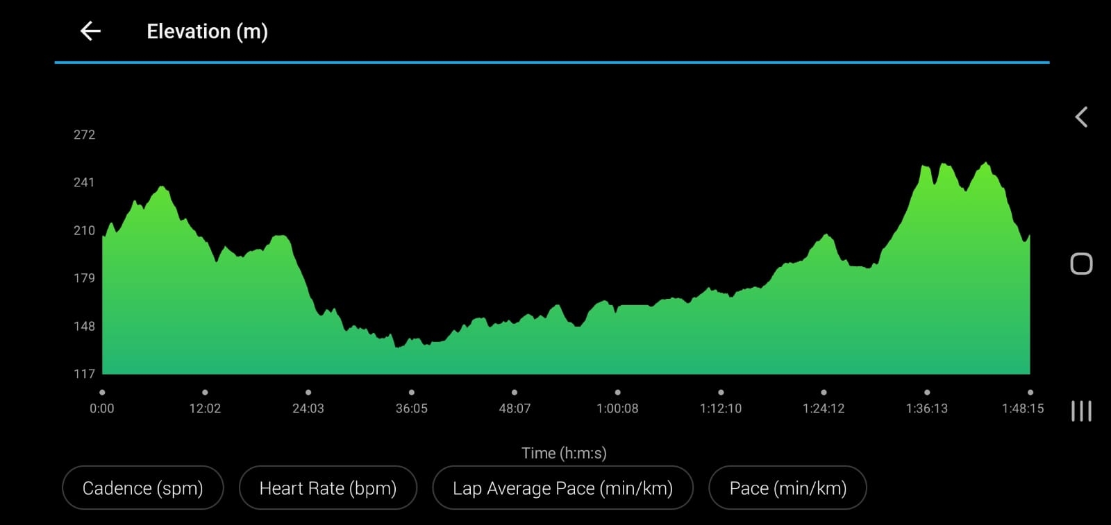 Elevation profile — Dan Luyt 15km