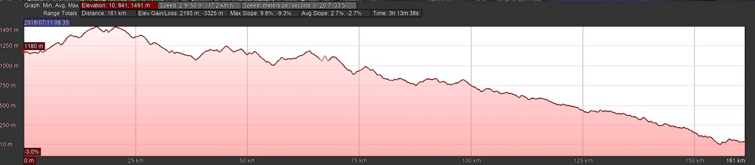 Elevation profile — Washie 100 Miler