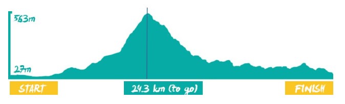 Elevation profile — Marathon