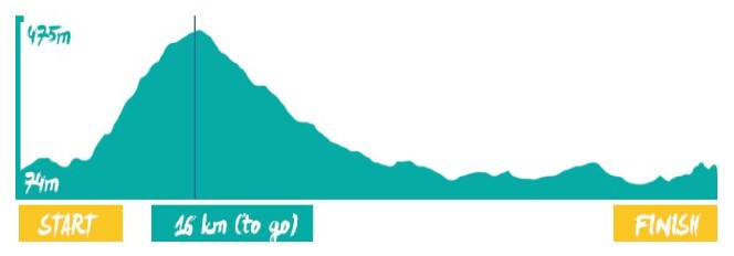 Elevation profile — Half-Marathon