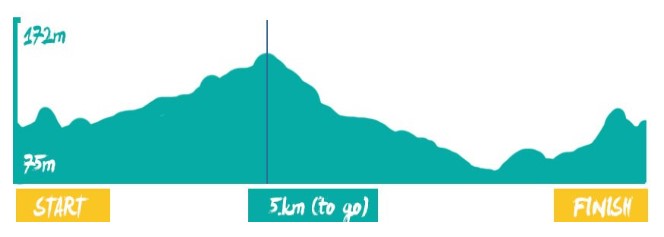 Elevation profile — 10km Run