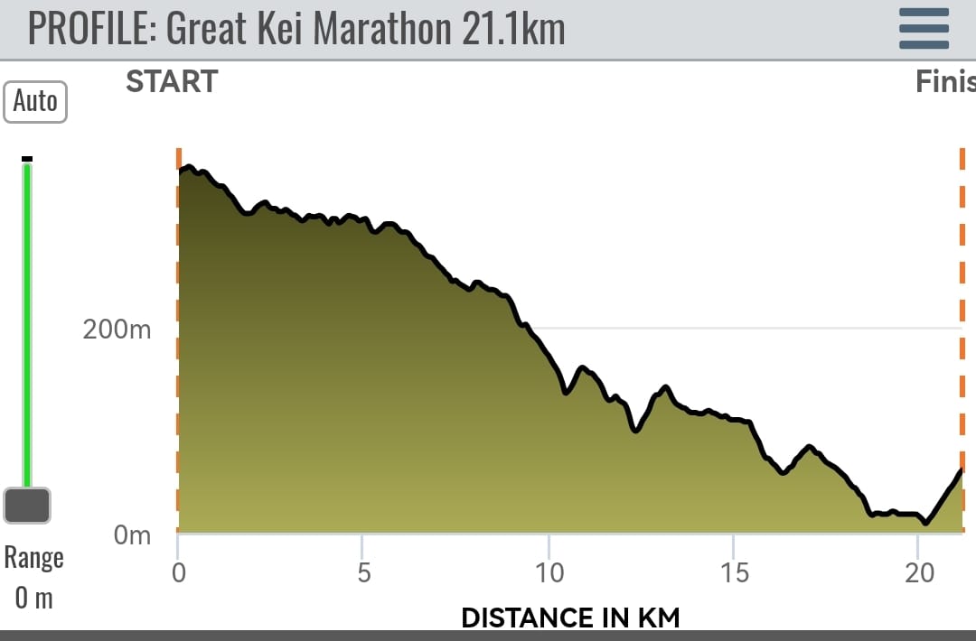 Elevation profile — Half-Marathon