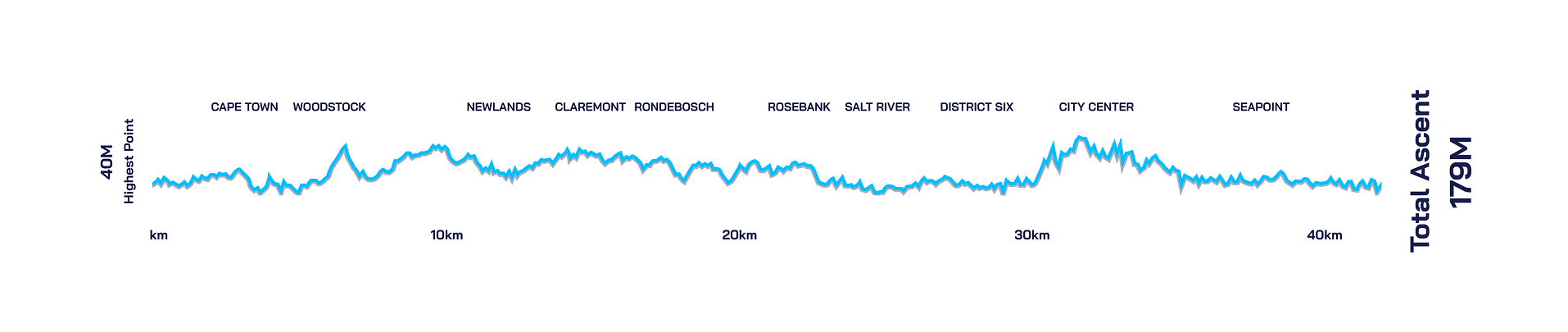 Elevation profile — Sanlam Cape Town Marathon