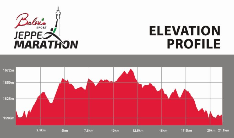 Elevation profile — Balwin Sport Jeppe Marathon