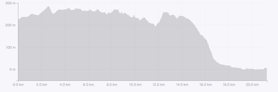 Elevation profile — Half-Marathon