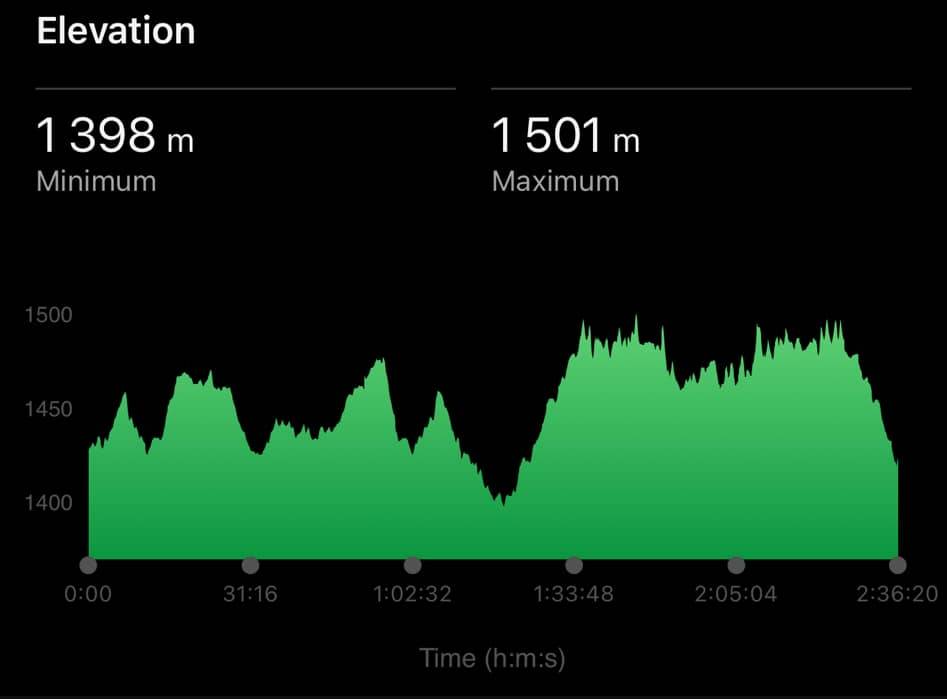 Elevation profile — The Ultimate Half Marathon