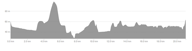 Elevation profile — Half-Marathon