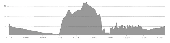 Elevation profile — 10km Road