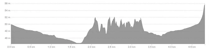 Elevation profile — 5km Road
