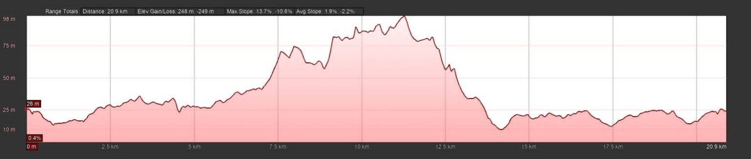 Elevation profile — Half-Marathon