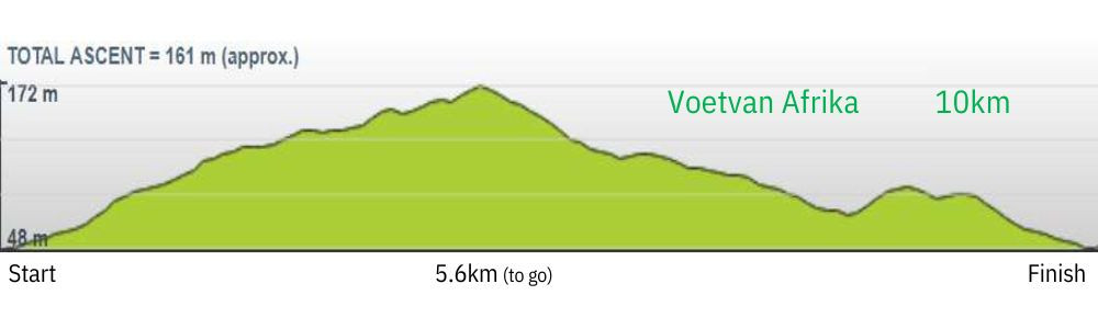 Elevation profile — 10km Run