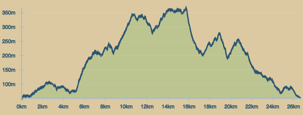 Elevation profile — 27.5km Trail Run