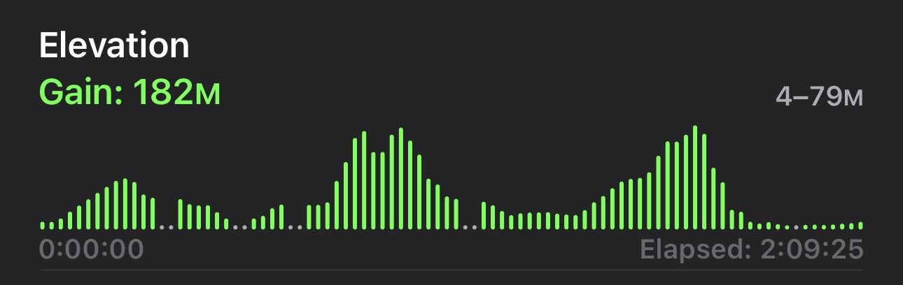Elevation profile — Half-Marathon
