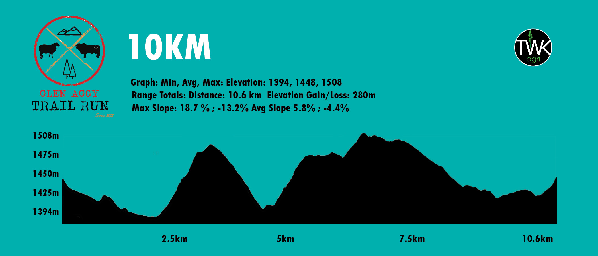 Elevation profile — 10km Trail