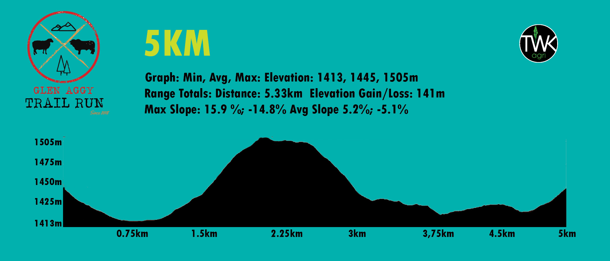 Elevation profile — 5km Trail