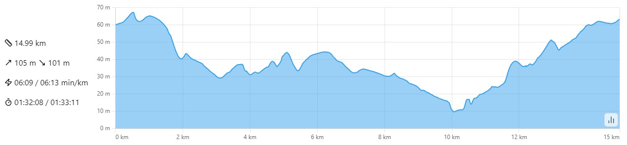 Elevation profile — 15km Run